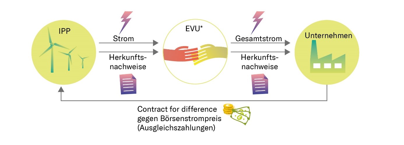 PPA – Power Purchase Agreement: Mittelfristig Eine Chance Für ...